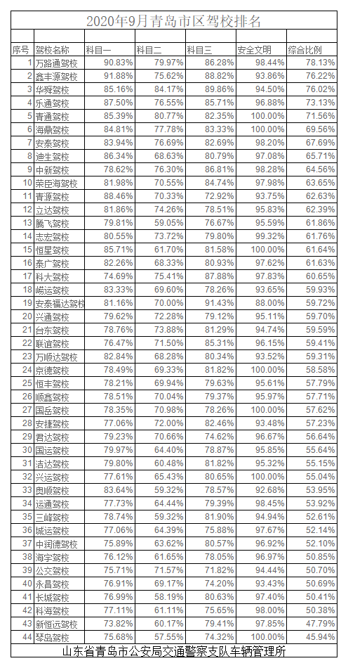 2020年9月青岛市区驾校排名.png