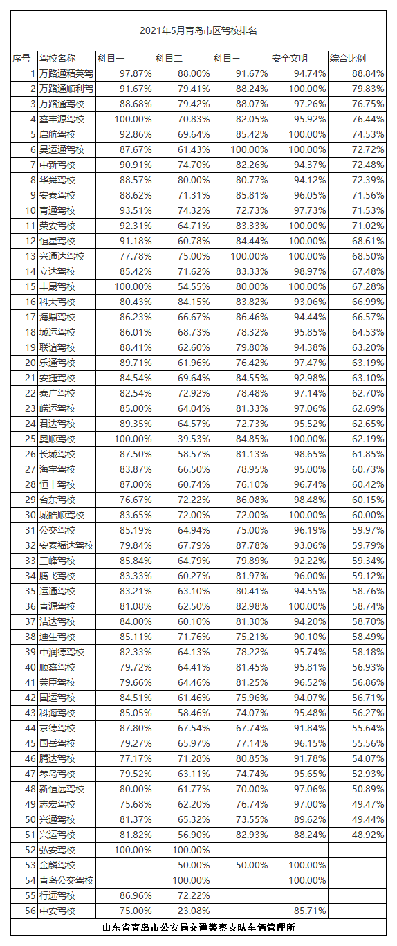2021年1月青岛市区驾校排名.png