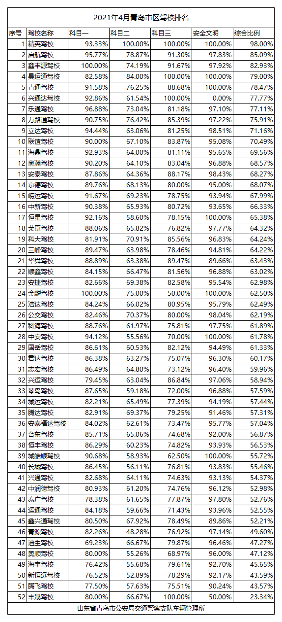 2021年1月青岛市区驾校排名.png