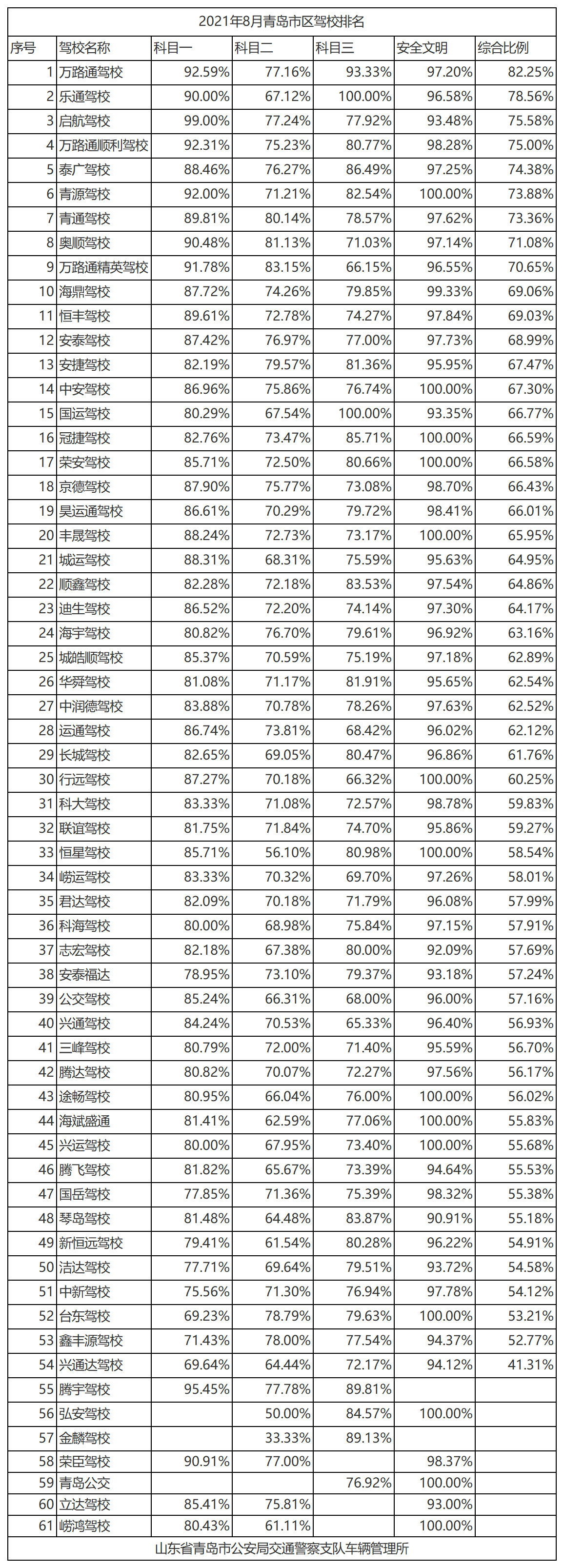 2021年8月青岛市区驾校排名.png