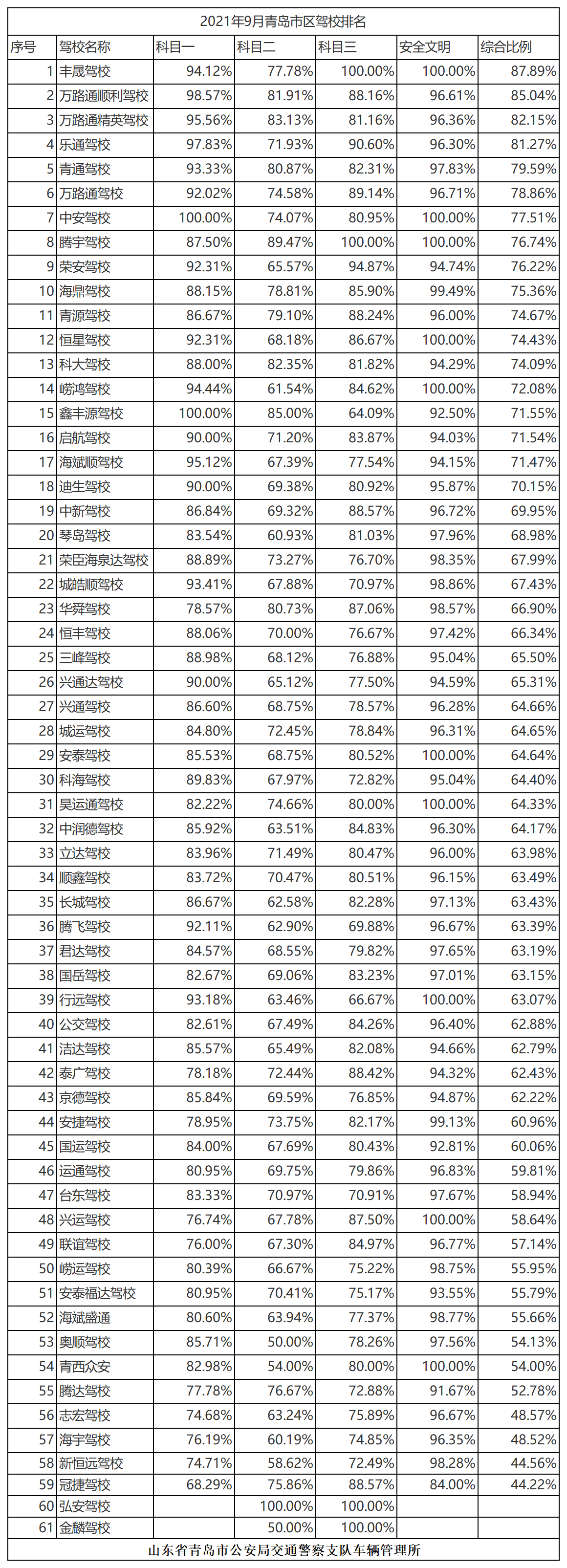 2021年9月青岛市区驾校排名.png