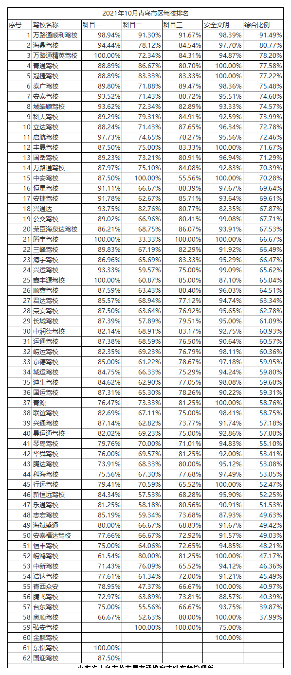 2021年1月青岛市区驾校排名.png