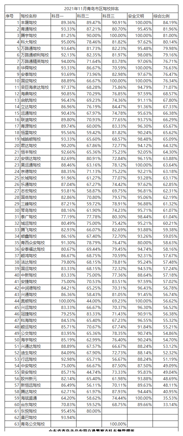 2021年1月青岛市区驾校排名_A1G66.png