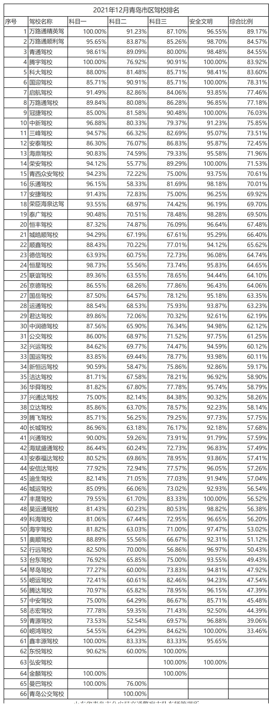 2021年12月青岛市区驾校排名.png