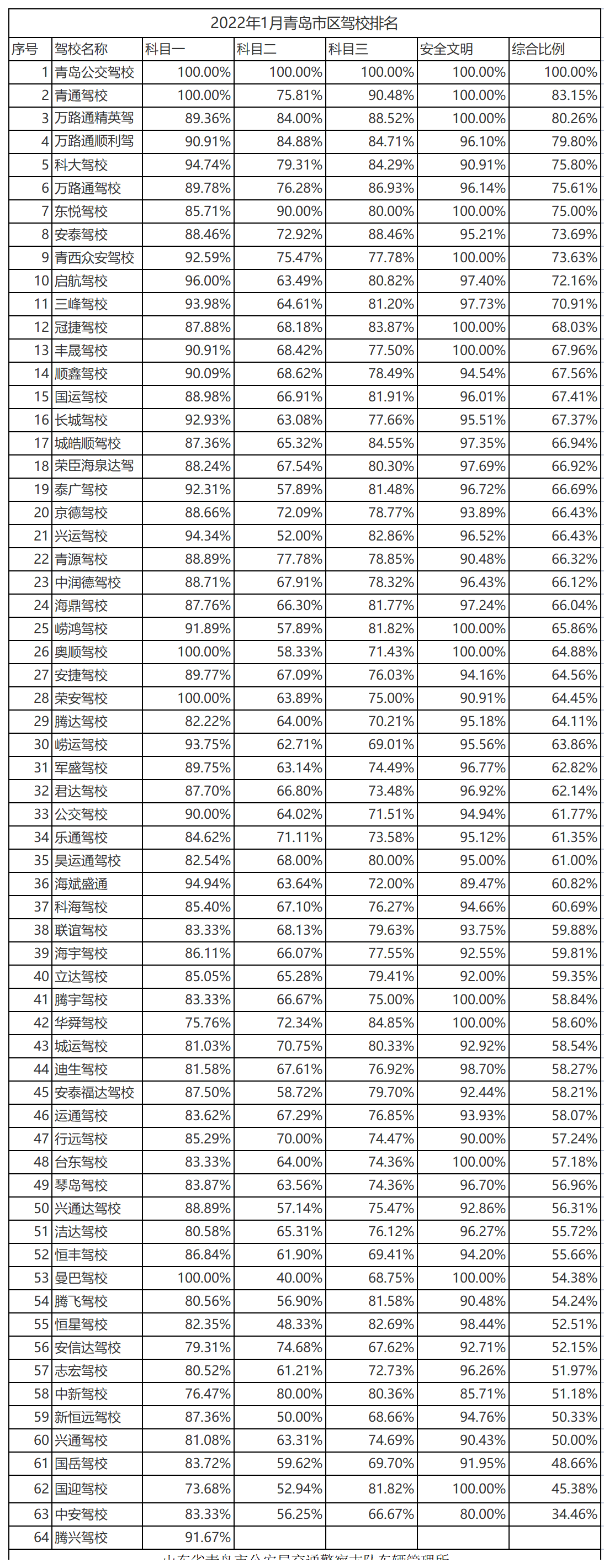 2022年1月青岛市区驾校排名.png